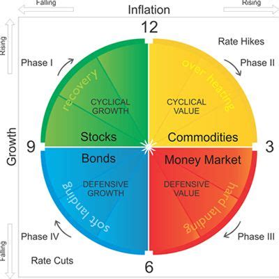 investment clock|Investment clocks and asset allocation